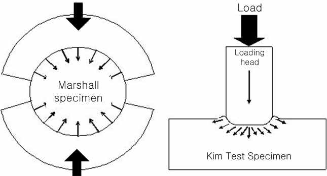 마샬 안정도와 변형강도의 하중재하메커니즘모식도