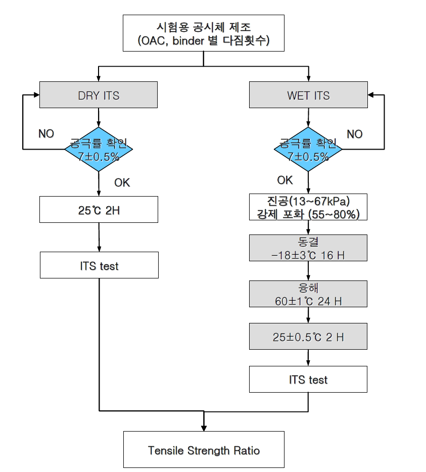 TSR 시험 절차(AASHTO T 283, KS F 2398)