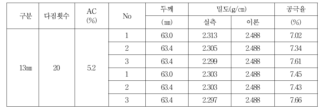 TSR 시험에 의한 공시체의 특성(13㎜, 마샬다짐)