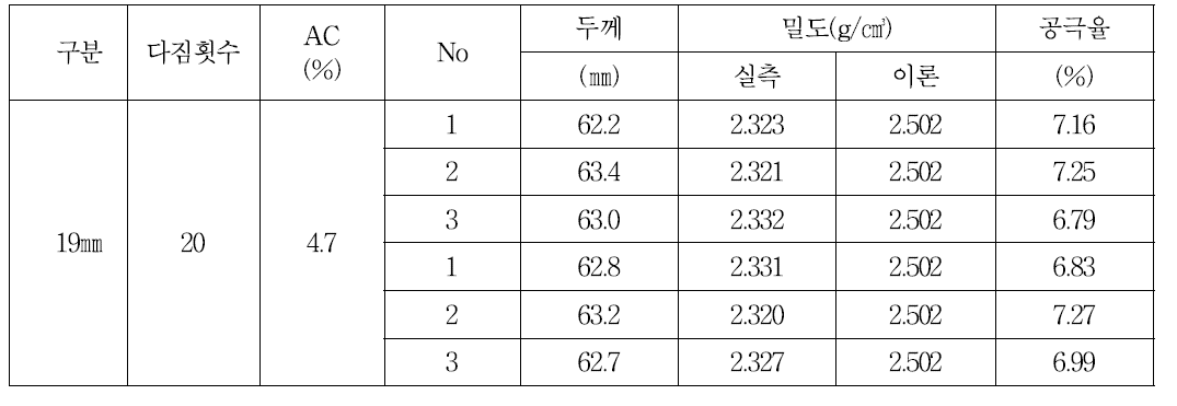 TSR 시험에 의한 공시체의 특성(19㎜, 마샬다짐)