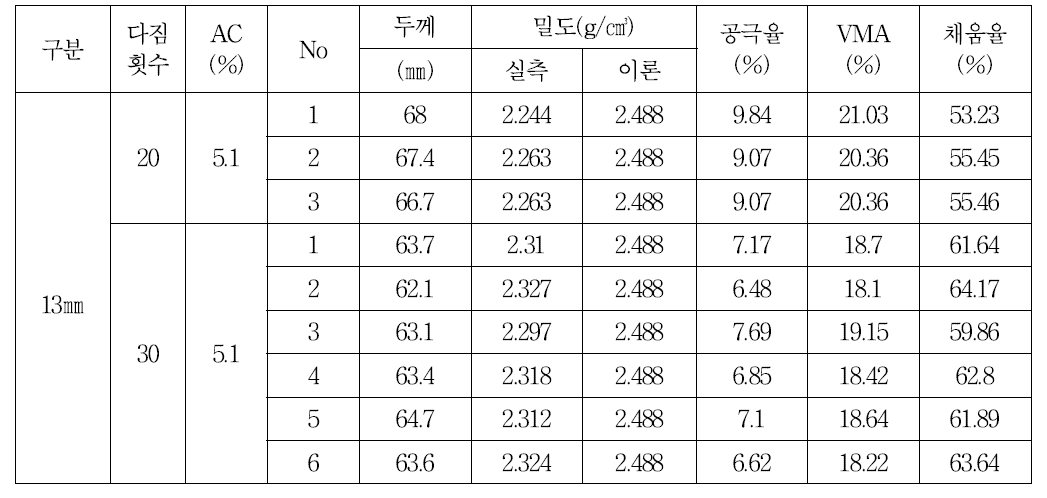 TSR 시험에 의한 공시체의 특성(13㎜, 선회다짐)