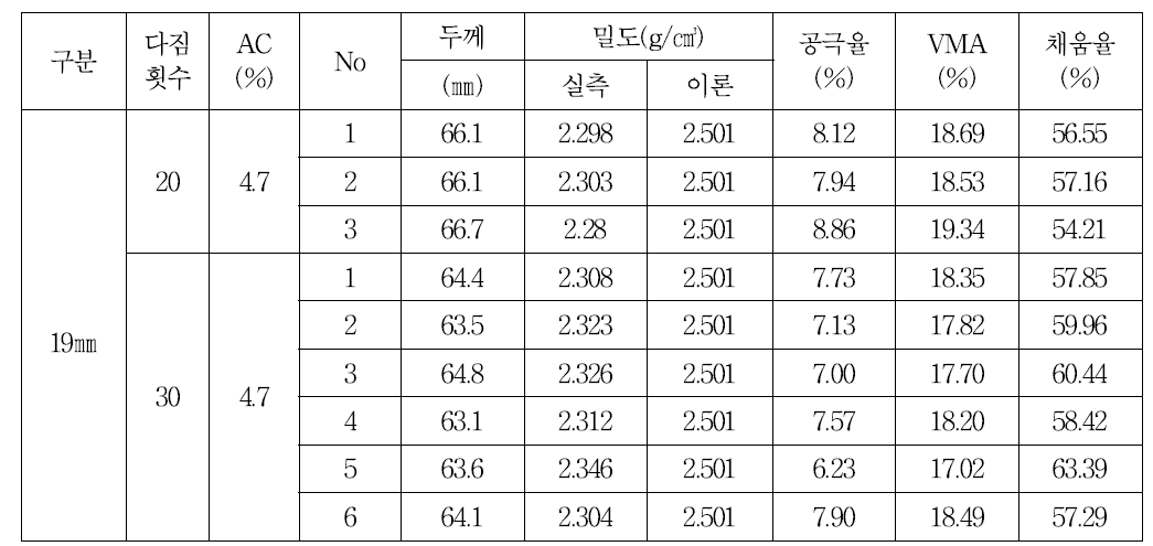 TSR 시험에 의한 공시체의 특성(19㎜, 선회다짐)