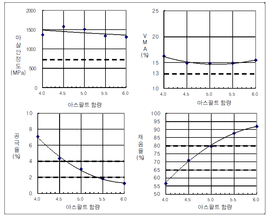 13㎜ 밀입도 혼합물의 OAC 선택(마샬다짐)