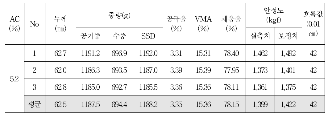 13㎜ 밀입도 혼합물의 OAC 공시체 물성(마샬다짐)