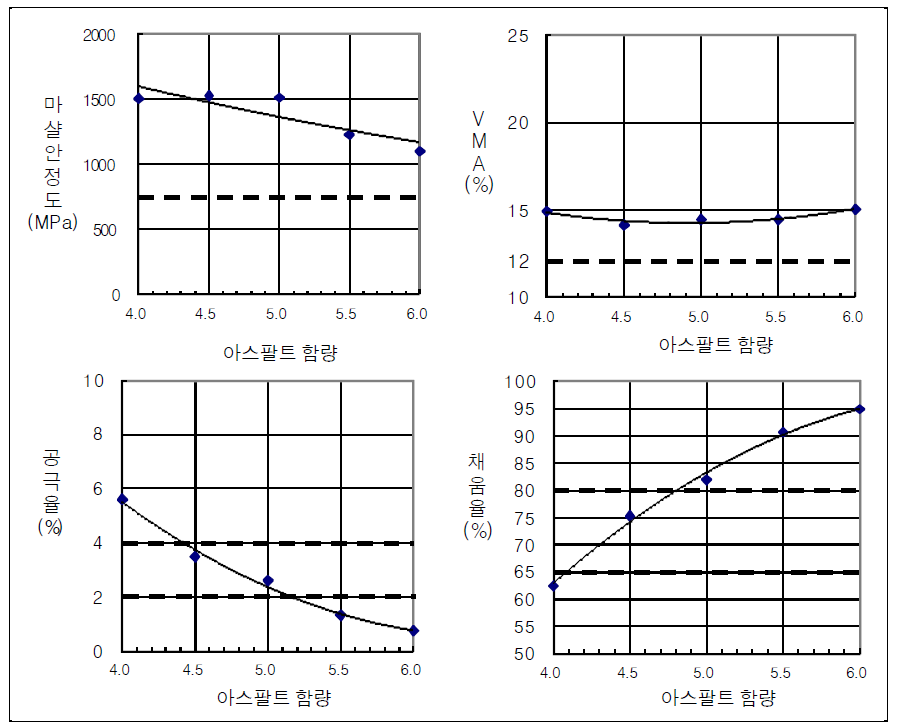 19㎜ 밀입도 혼합물의 OAC 선택(마샬다짐)