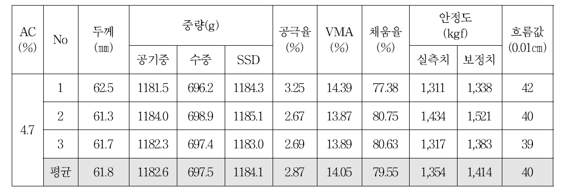 19㎜ 밀입도 혼합물의 OAC 공시체 물성(마샬다짐)