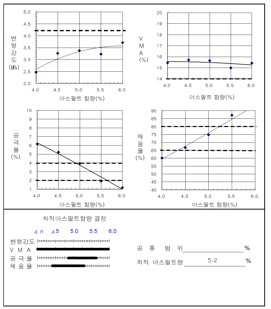 13㎜ 밀입도 혼합물의 OAC 선택(선회다짐)