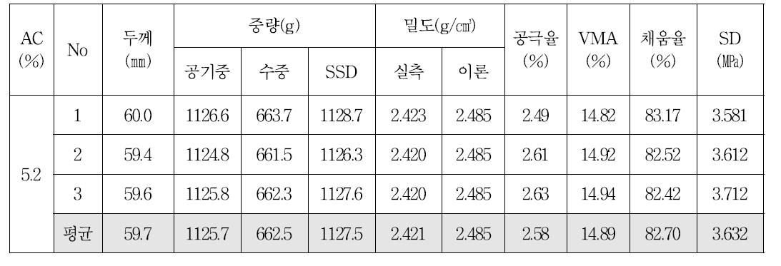 13㎜ 밀입도 혼합물의 OAC 공시체 물성(선회다짐, AC 5.2%)