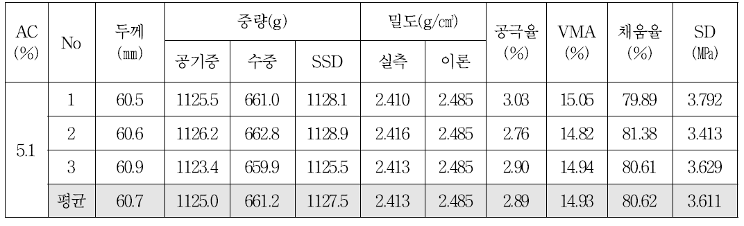 13㎜ 밀입도 혼합물의 OAC 공시체 물성(선회다짐, AC 5.1%)