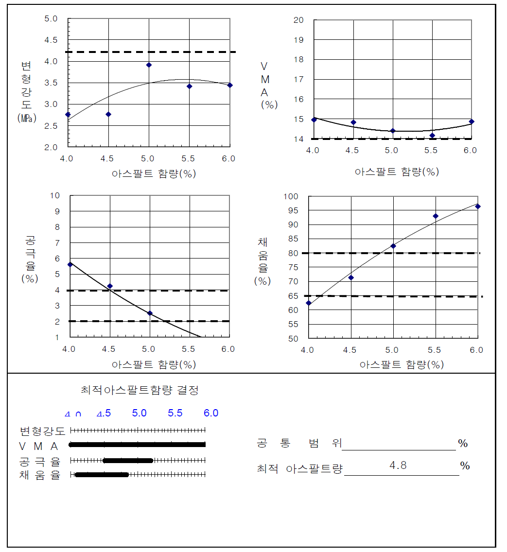 19㎜ 밀입도 혼합물의 OAC 선택(선회다짐)