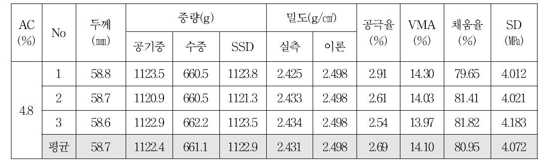 19㎜ 밀입도 혼합물의 OAC 공시체 물성(선회다짐, AC 4.8%)