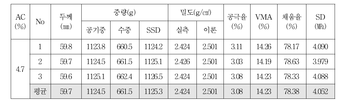 19㎜ 밀입도 혼합물의 OAC 공시체 물성(선회다짐, AC 4.7%)