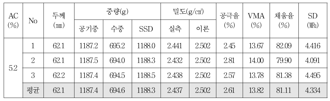 13㎜ 밀입도 혼합물의 OAC 공시체의 변형강도(마샬다짐)