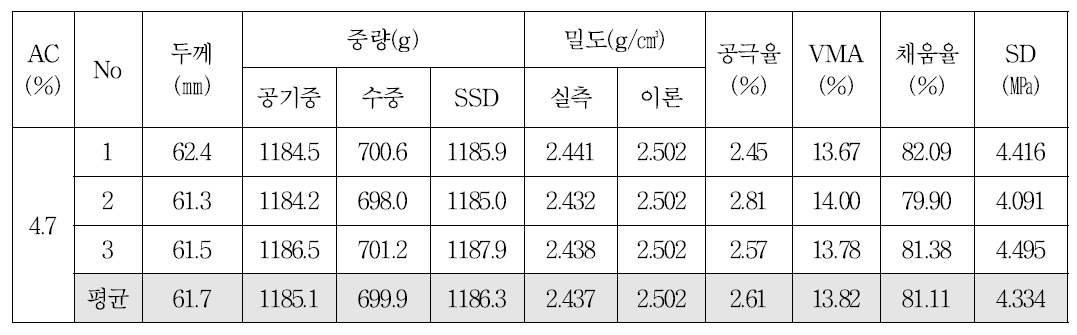 19㎜ 밀입도 혼합물의 OAC 공시체의 변형강도(마샬다짐)