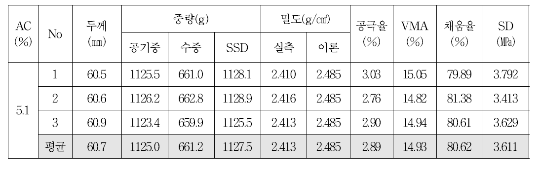 13㎜ 밀입도 혼합물의 OAC 공시체의 변형강도(선회다짐)