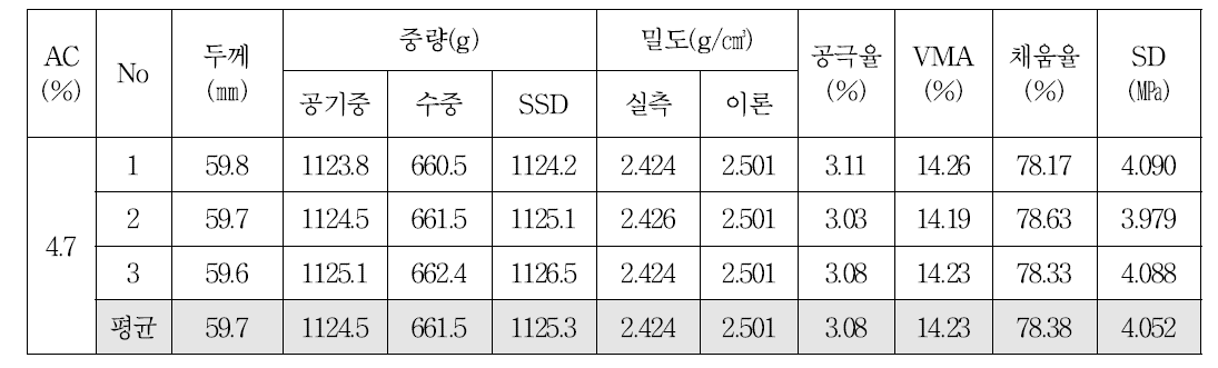 19㎜ 밀입도 혼합물의 OAC 공시체의 변형강도(선회다짐)