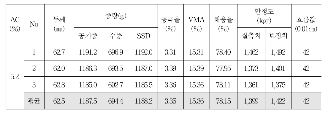 13㎜ 밀입도 혼합물의 OAC 공시체의 마샬안정도(마샬다짐)