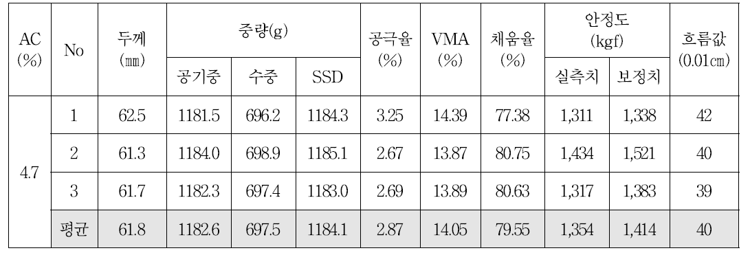 19㎜ 밀입도 혼합물의 OAC 공시체의 마샬안정도(마샬다짐)