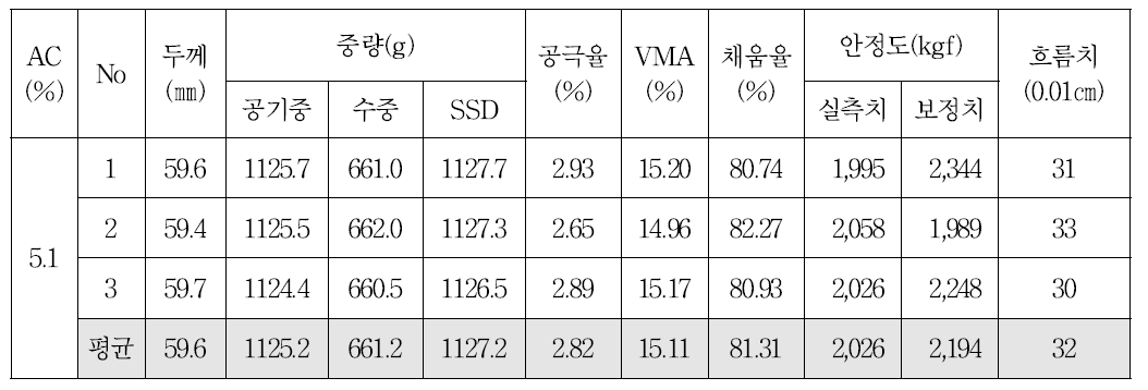 13㎜ 밀입도 혼합물의 OAC 공시체의 마샬안정도(선회다짐)