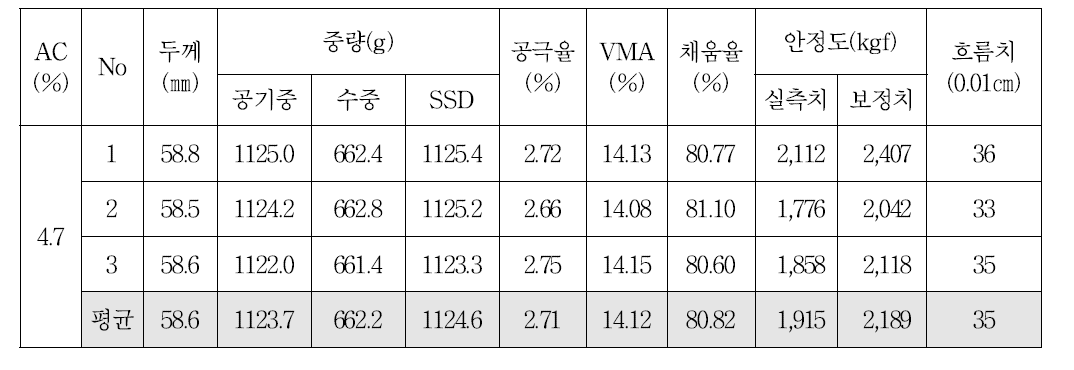 19㎜ 밀입도 혼합물의 OAC 공시체의 마샬안정도(선회다짐)