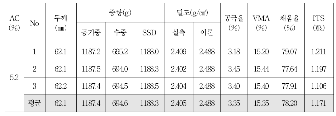 13㎜ 밀입도 혼합물의 OAC 공시체의 간접인장강도(마샬다짐)