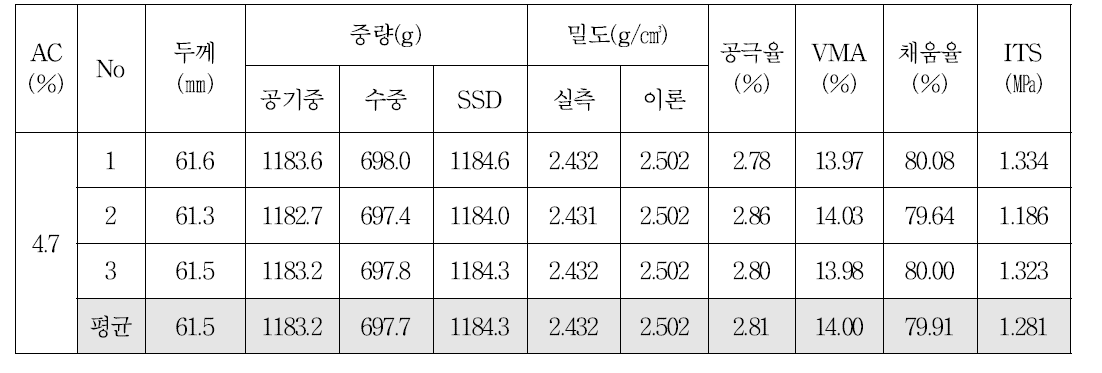 19㎜ 밀입도 혼합물의 OAC 공시체의 간접인장강도(마샬다짐)