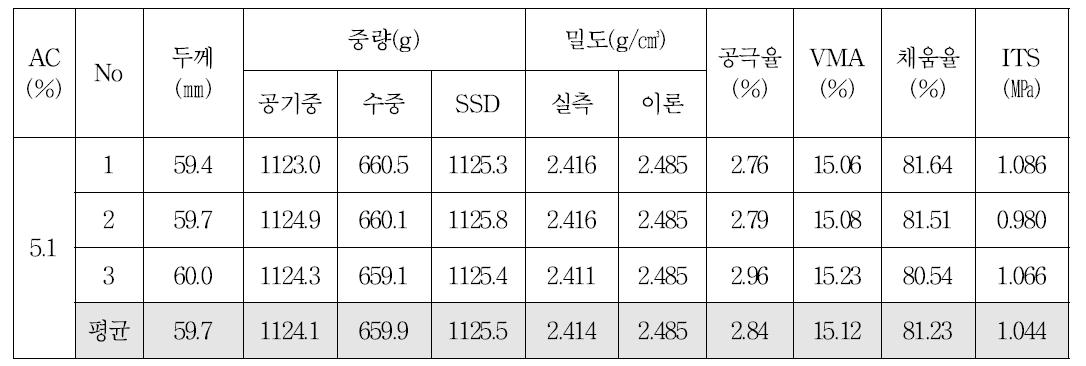 13㎜ 밀입도 혼합물의 OAC 공시체의 간접인장강도(선회다짐)