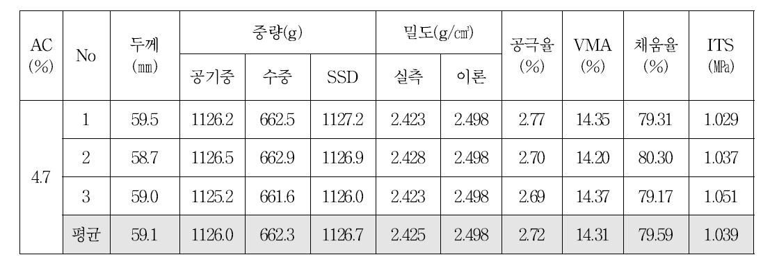 19㎜ 밀입도 혼합물의 OAC 공시체의 간접인장강도(선회다짐)