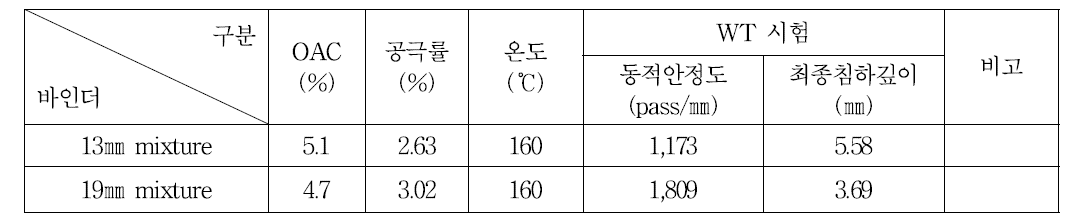 휠트랙킹 시험 결과