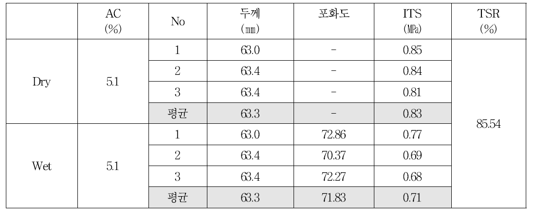 13㎜ TSR 비교(마샬다짐)