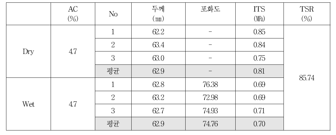 19㎜ TSR 비교(마샬다짐)