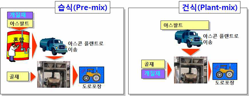 아스팔트 혼합물의 습식 및 건식 공법 과정