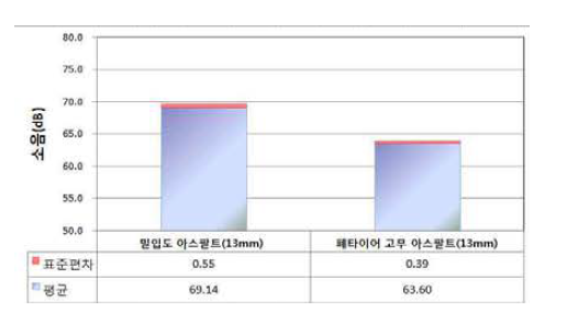 13㎜ 아스팔트 콘크리트