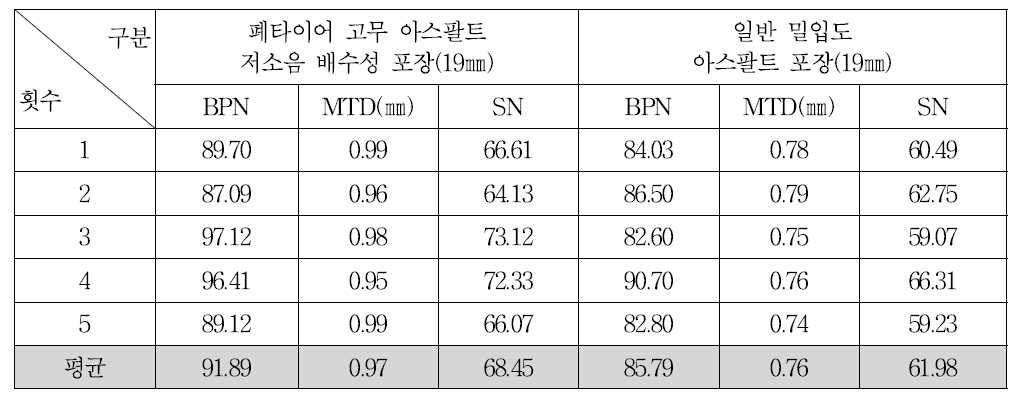 국내 국도 현장 측정 SN