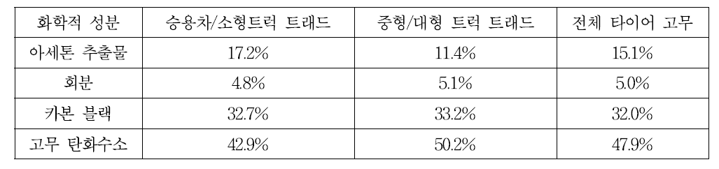 CRM의 화학적 조성표