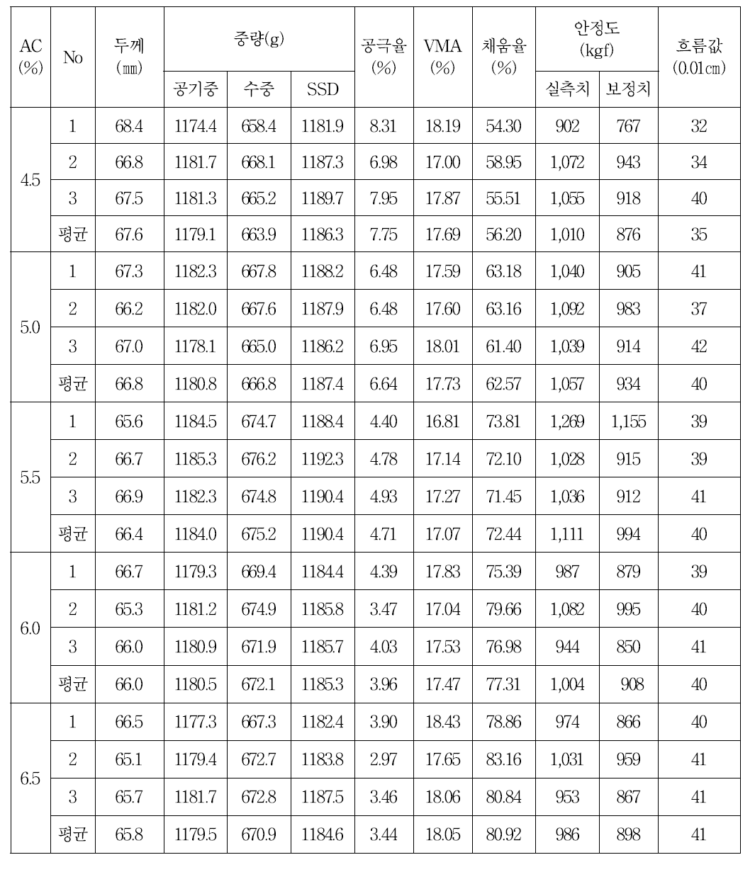 습식방식의 #14 CRM 혼합물의 배합설계 결과