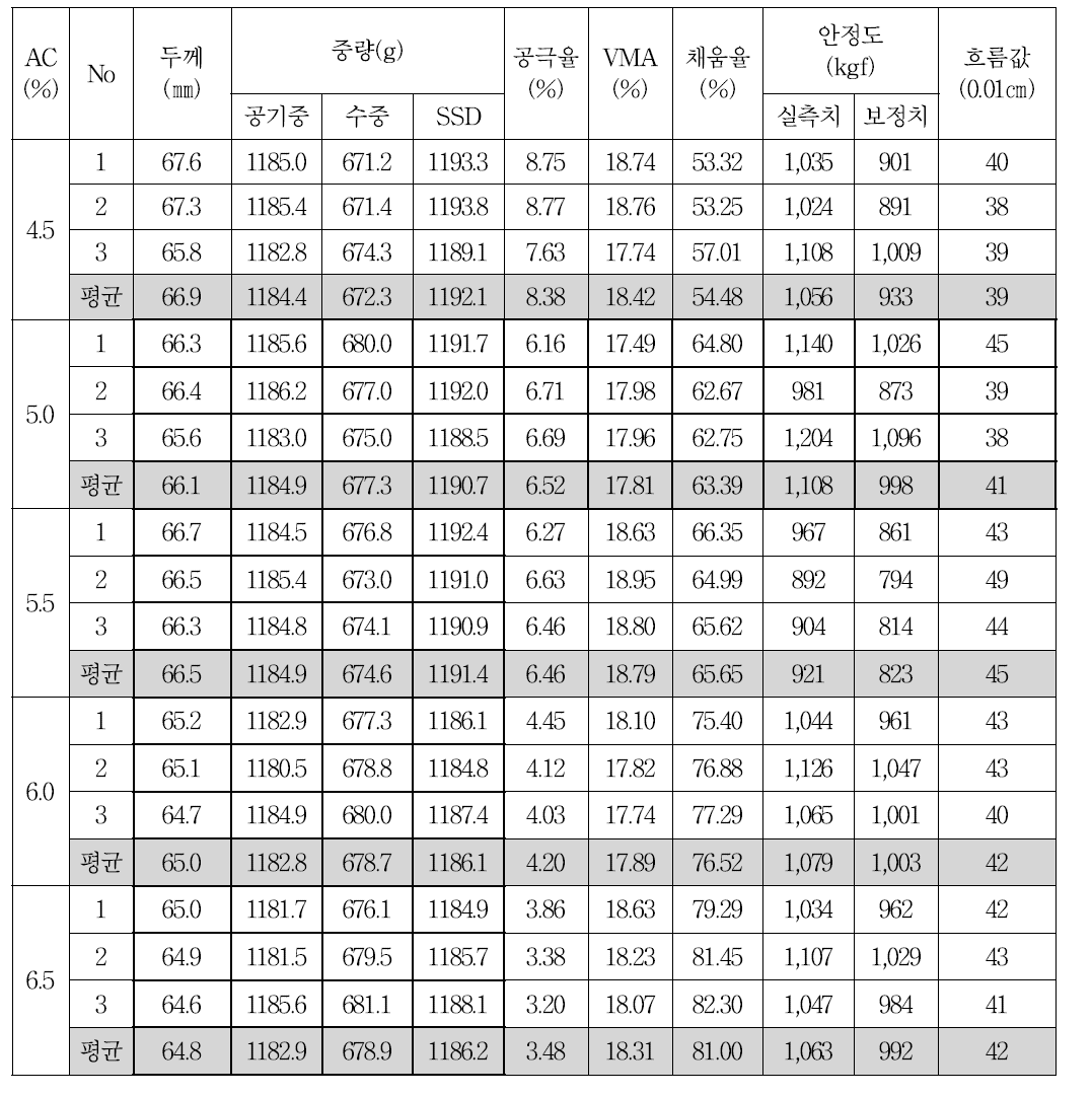 건식방식의 #14 CRM 혼합물의 배합설계 결과