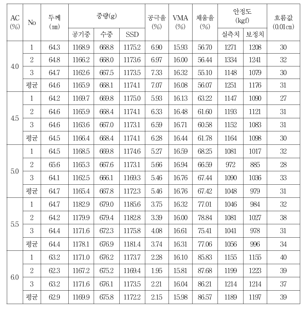 습식방식의 #40 CRM 혼합물의 배합설계 결과