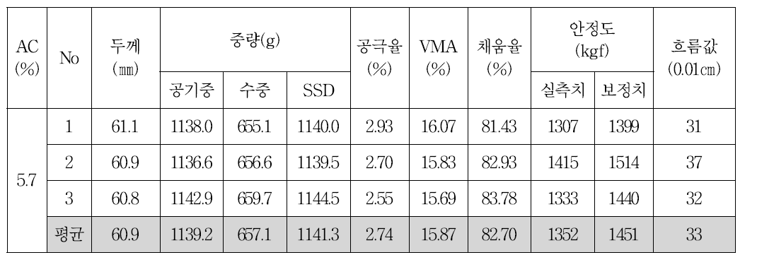 습식방식의 #40 CRM 혼합물의 OAC 확인 및 마샬 안정도 결과