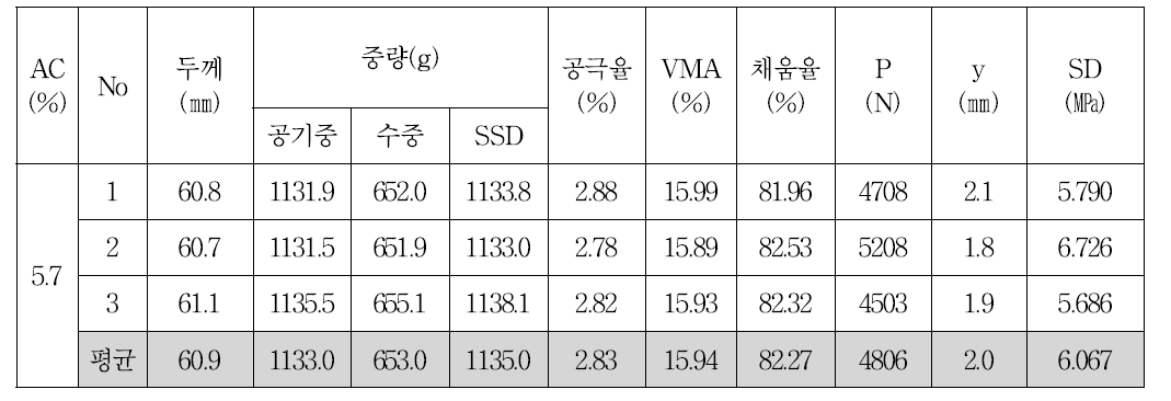 습식방식의 #40 CRM 혼합물의 변형강도(SD) 결과