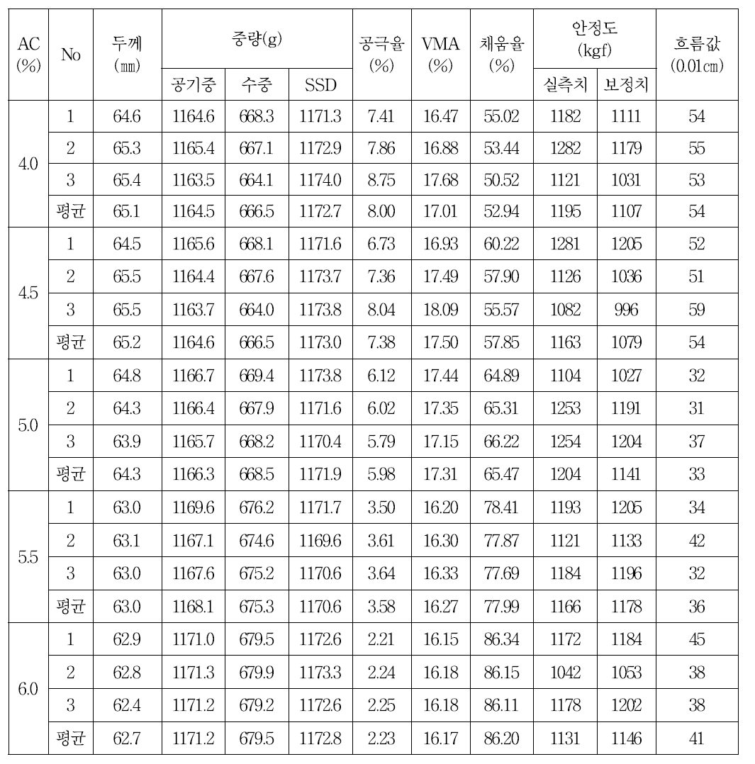 건식방식의 #40 CRM 혼합물의 배합설계 결과