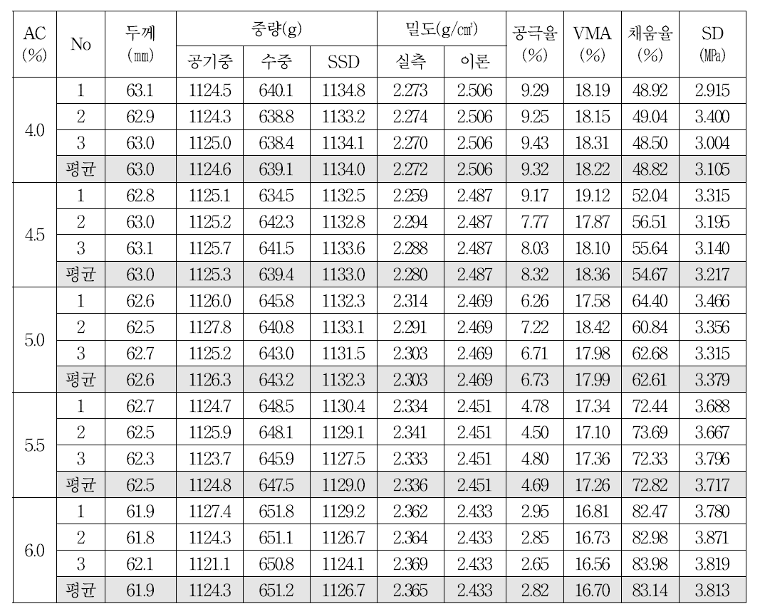 건식방식으로 CRM 10%를 개질한 13㎜ 밀입도 혼합물의 배합설계 결과