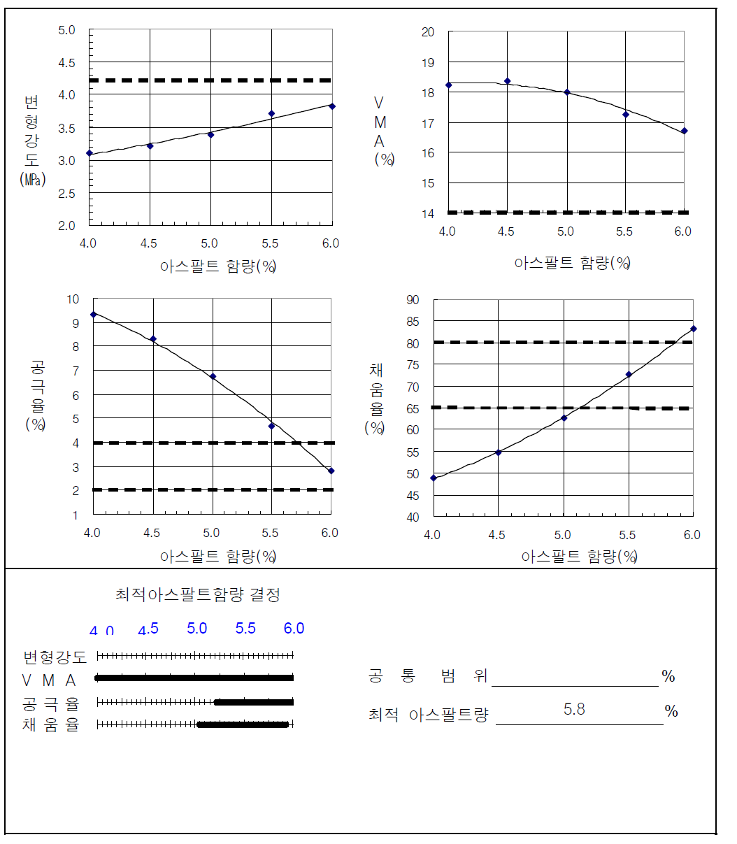 건식방식으로 CRM 10%를 개질한 13㎜ 밀입도 혼합물의 OAC 선정