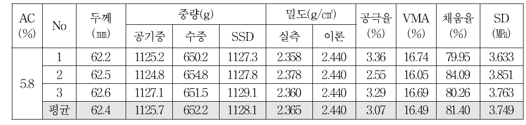 건식방식으로 CRM 10%를 개질한 13㎜ 밀입도 혼합물의 OAC 공시체 물성