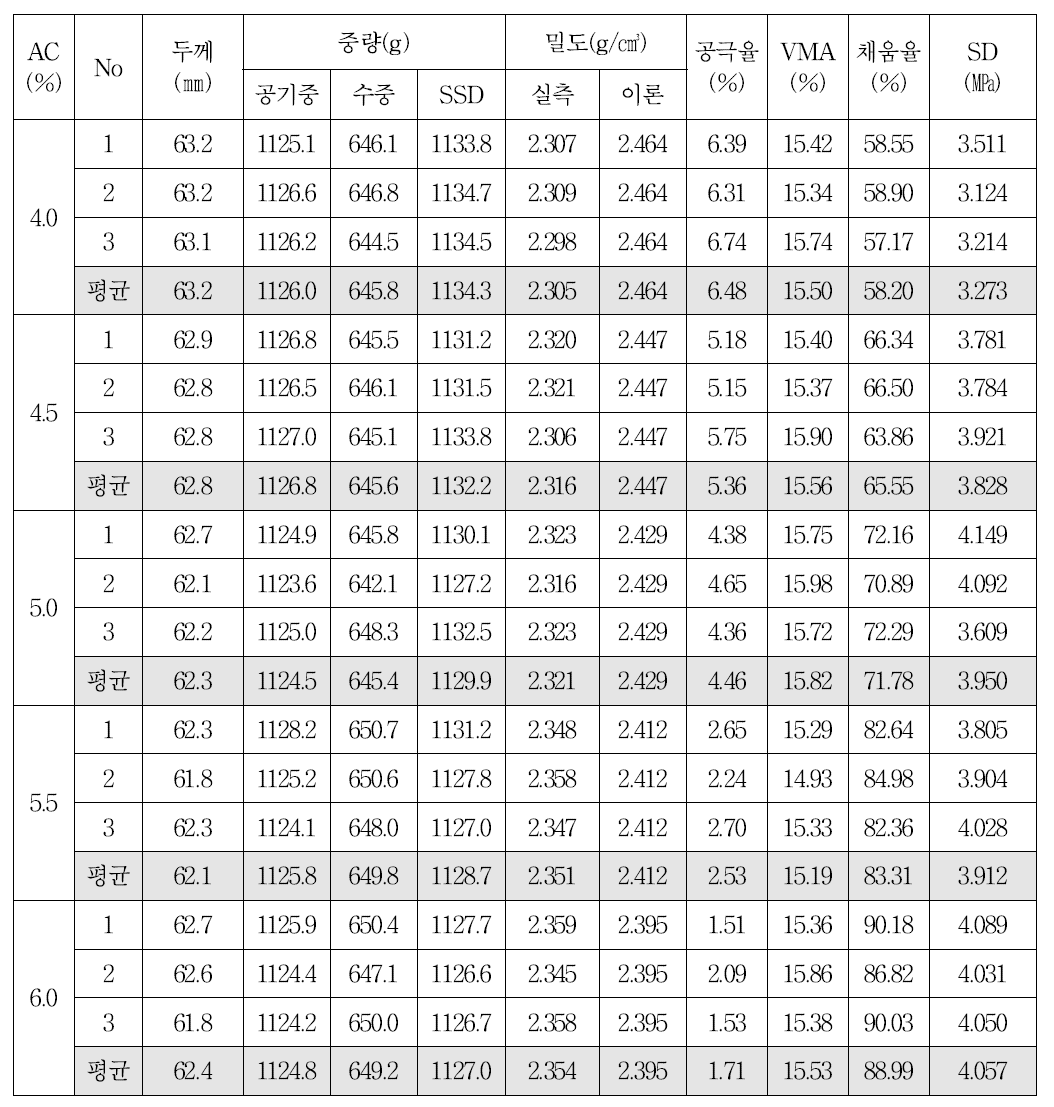 습식방식으로 CRM 10%를 개질한 13㎜ 밀입도 혼합물의 배합설계 결과