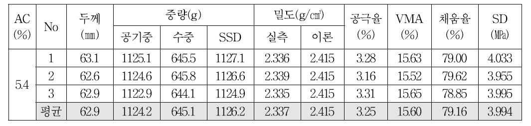 습식방식으로 CRM 10%를 개질한 13㎜ 밀입도 혼합물의 OAC 공시체 물성