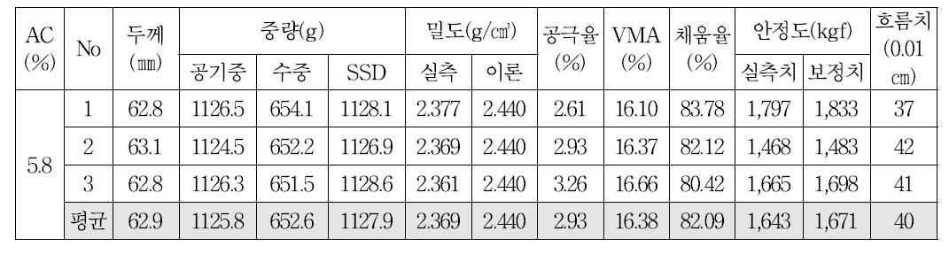 건식방식으로 CRM 10%를 개질한 13㎜ 밀입도 혼합물의 OAC 공시체의 마샬안정도