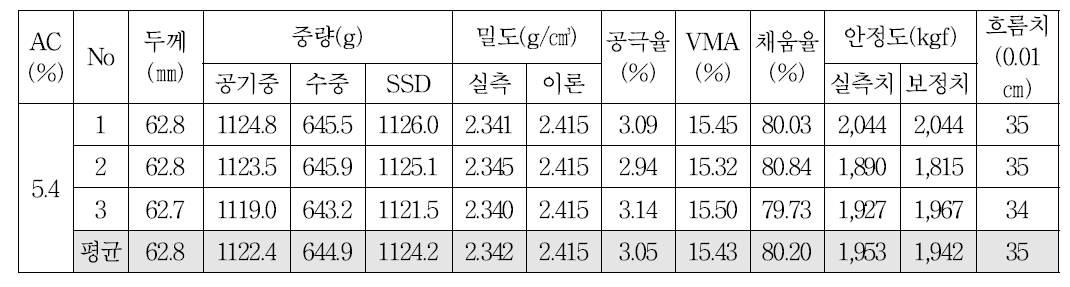 습식방식으로 CRM 10%를 개질한 13㎜ 밀입도 혼합물의 OAC 공시체의 마샬안정도