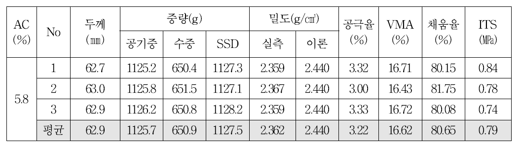 건식방식으로 CRM 10%를 개질한 13㎜ 밀입도 혼합물의 OAC 공시체의 간접인장강도