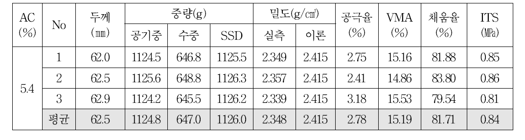 습식방식으로 CRM 10%를 개질한 13㎜ 밀입도 혼합물의 OAC 공시체의 간접인장강도